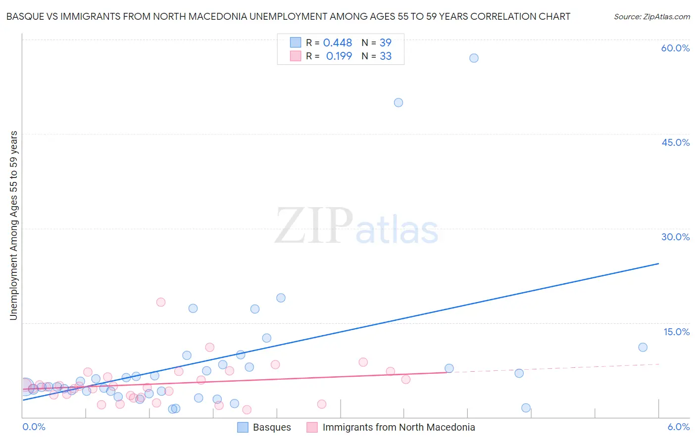 Basque vs Immigrants from North Macedonia Unemployment Among Ages 55 to 59 years