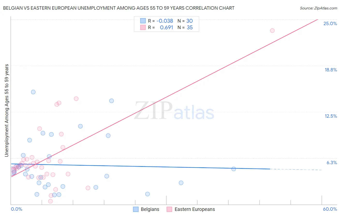 Belgian vs Eastern European Unemployment Among Ages 55 to 59 years