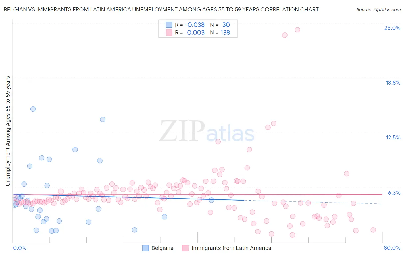 Belgian vs Immigrants from Latin America Unemployment Among Ages 55 to 59 years