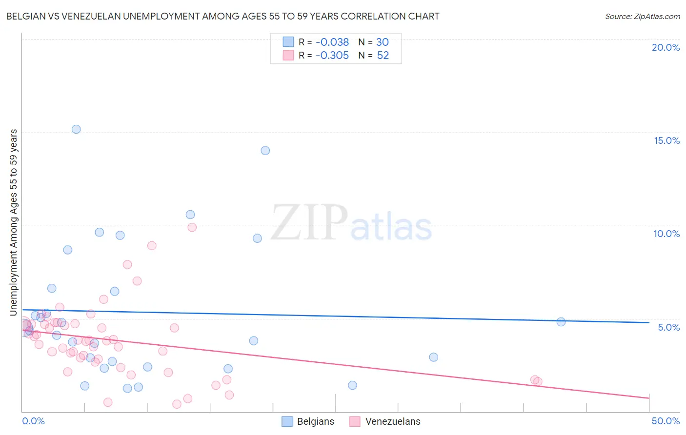 Belgian vs Venezuelan Unemployment Among Ages 55 to 59 years