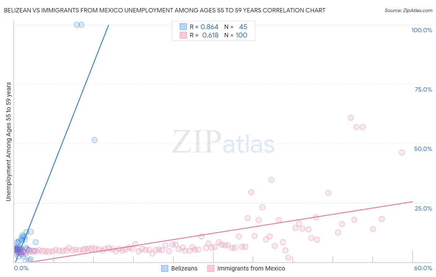 Belizean vs Immigrants from Mexico Unemployment Among Ages 55 to 59 years