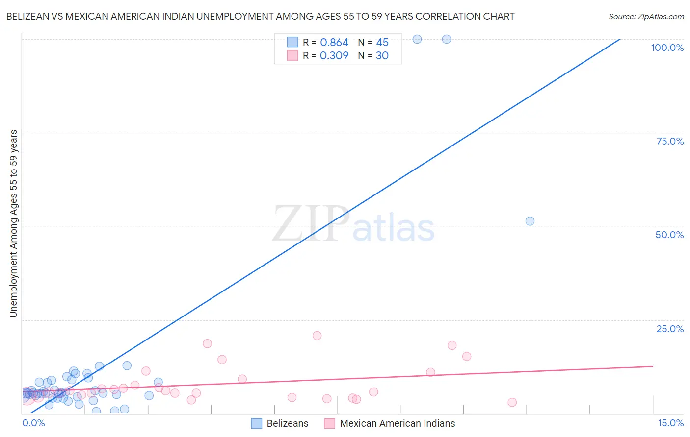 Belizean vs Mexican American Indian Unemployment Among Ages 55 to 59 years