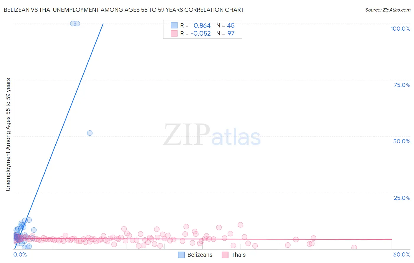 Belizean vs Thai Unemployment Among Ages 55 to 59 years