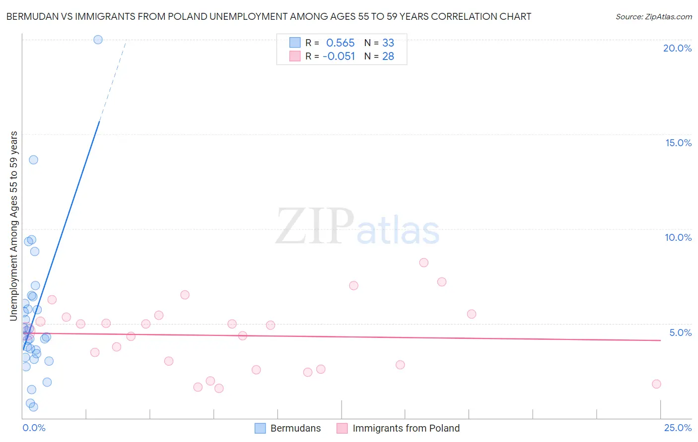 Bermudan vs Immigrants from Poland Unemployment Among Ages 55 to 59 years