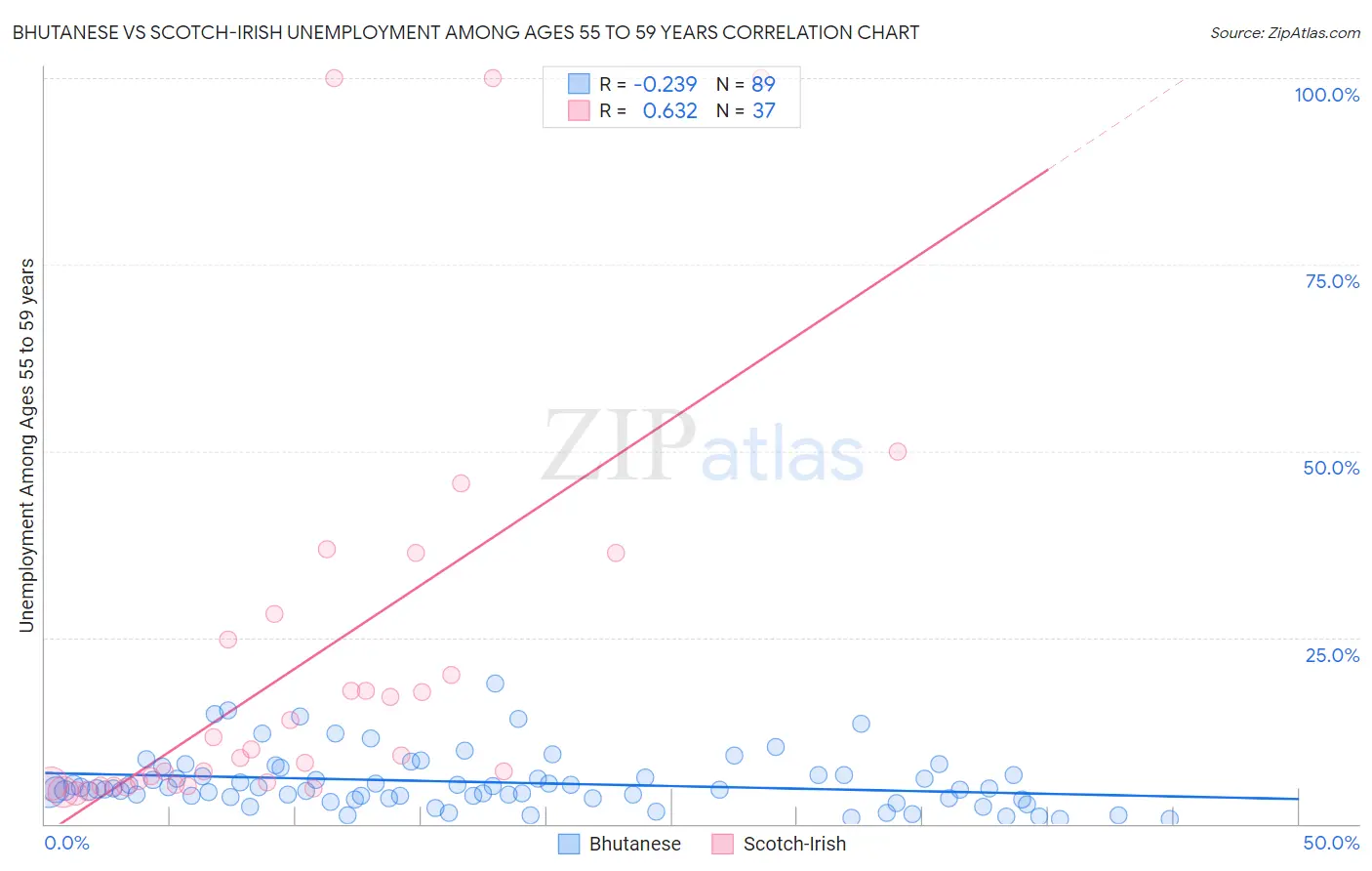 Bhutanese vs Scotch-Irish Unemployment Among Ages 55 to 59 years