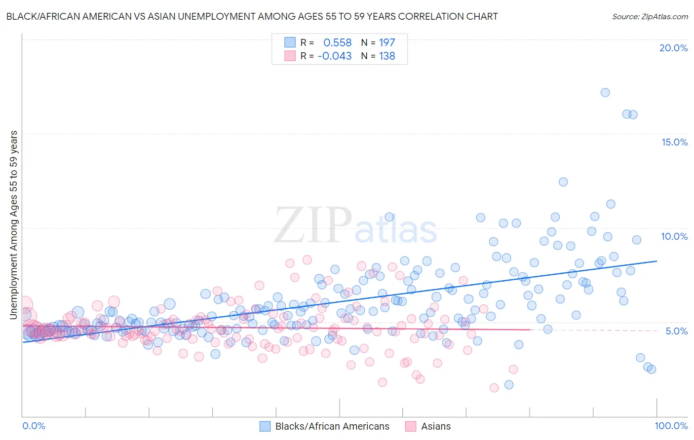 Black/African American vs Asian Unemployment Among Ages 55 to 59 years