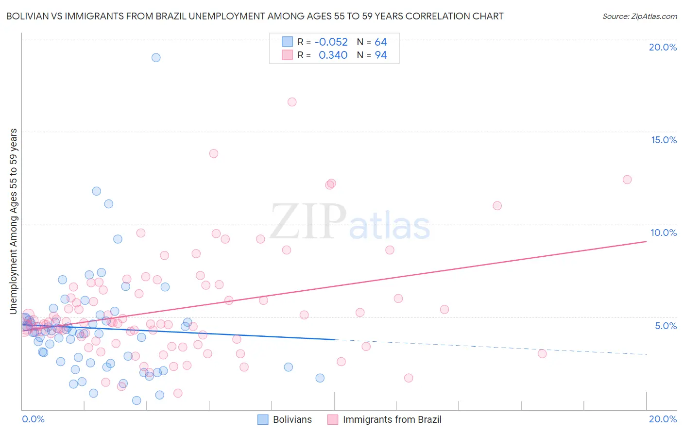 Bolivian vs Immigrants from Brazil Unemployment Among Ages 55 to 59 years