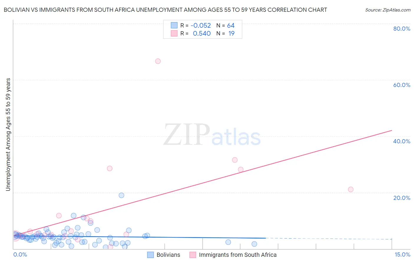 Bolivian vs Immigrants from South Africa Unemployment Among Ages 55 to 59 years