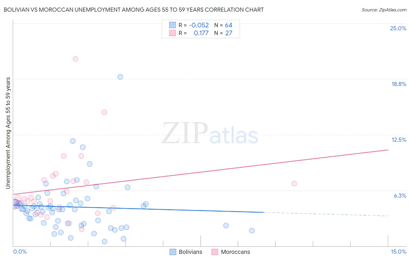 Bolivian vs Moroccan Unemployment Among Ages 55 to 59 years