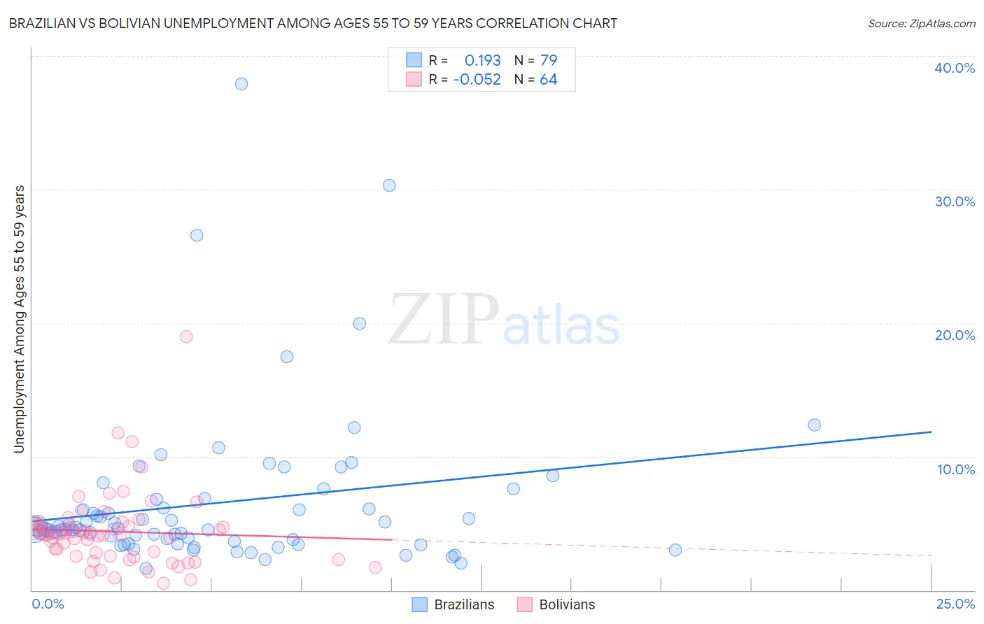 Brazilian vs Bolivian Unemployment Among Ages 55 to 59 years