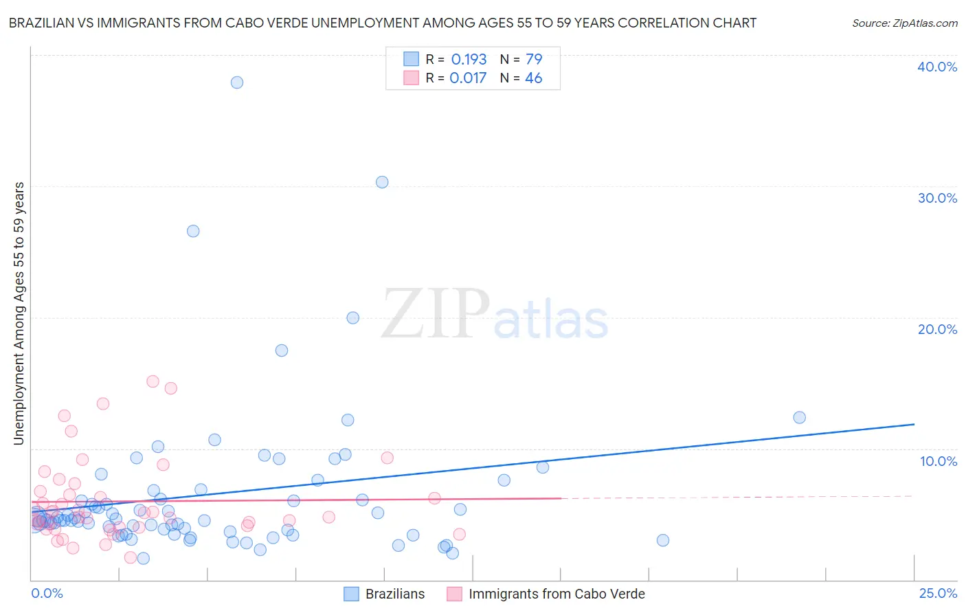 Brazilian vs Immigrants from Cabo Verde Unemployment Among Ages 55 to 59 years