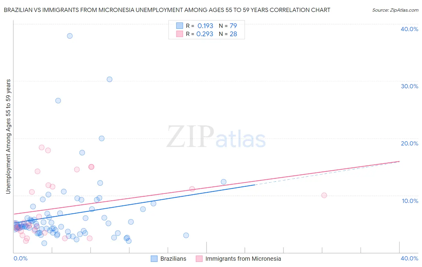 Brazilian vs Immigrants from Micronesia Unemployment Among Ages 55 to 59 years