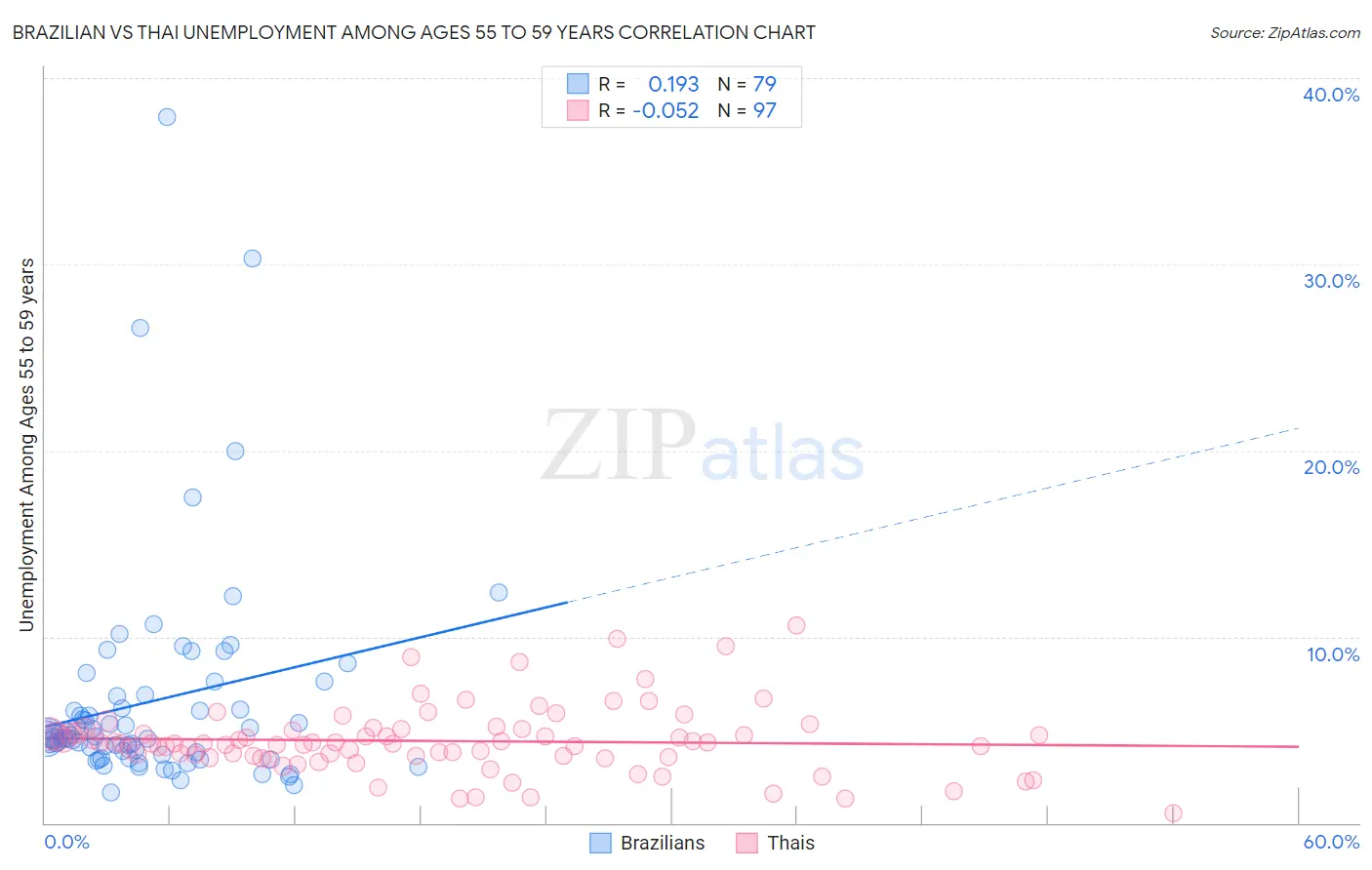 Brazilian vs Thai Unemployment Among Ages 55 to 59 years