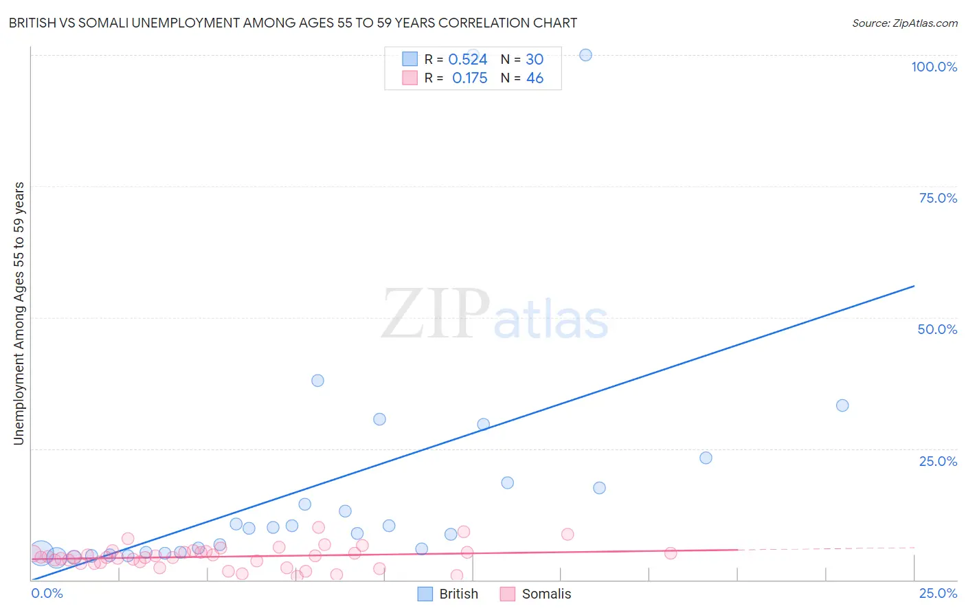 British vs Somali Unemployment Among Ages 55 to 59 years