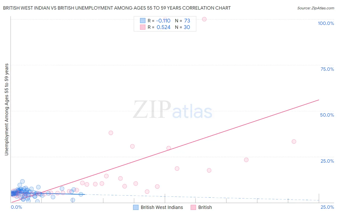 British West Indian vs British Unemployment Among Ages 55 to 59 years