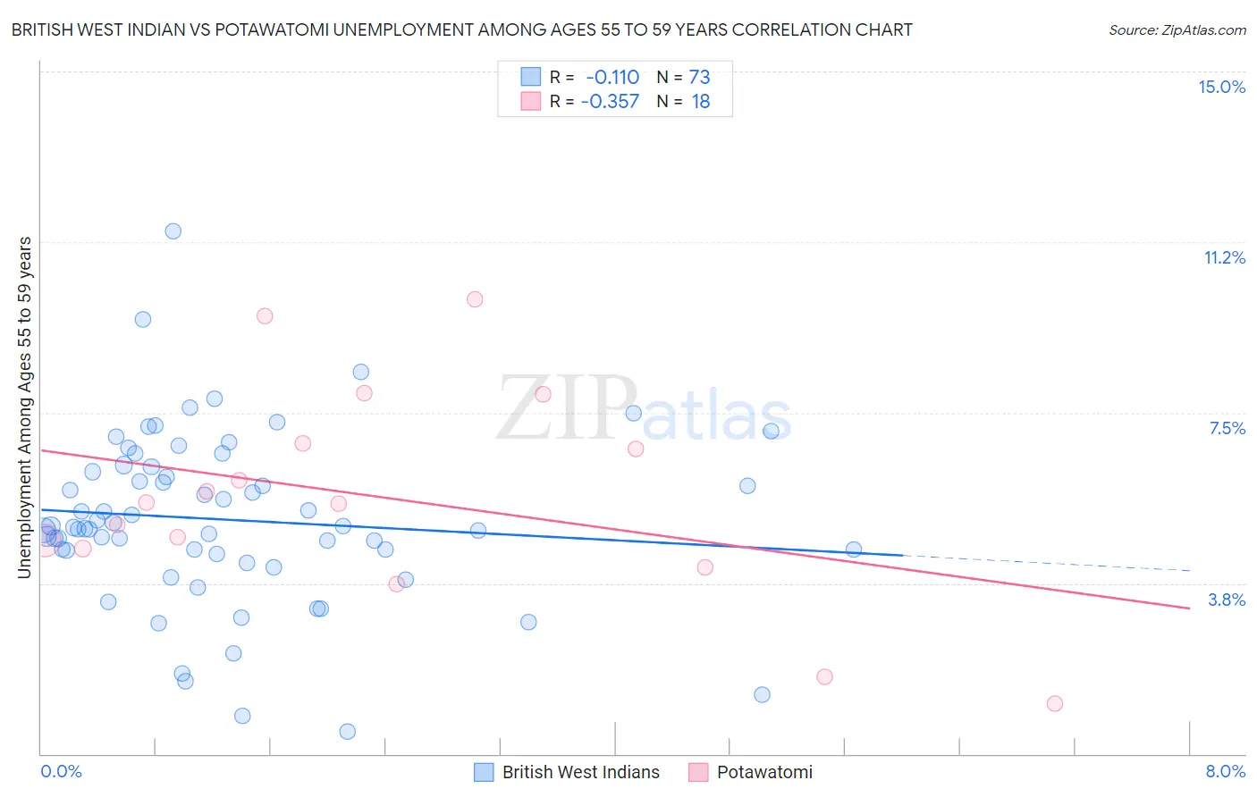 British West Indian vs Potawatomi Unemployment Among Ages 55 to 59 years