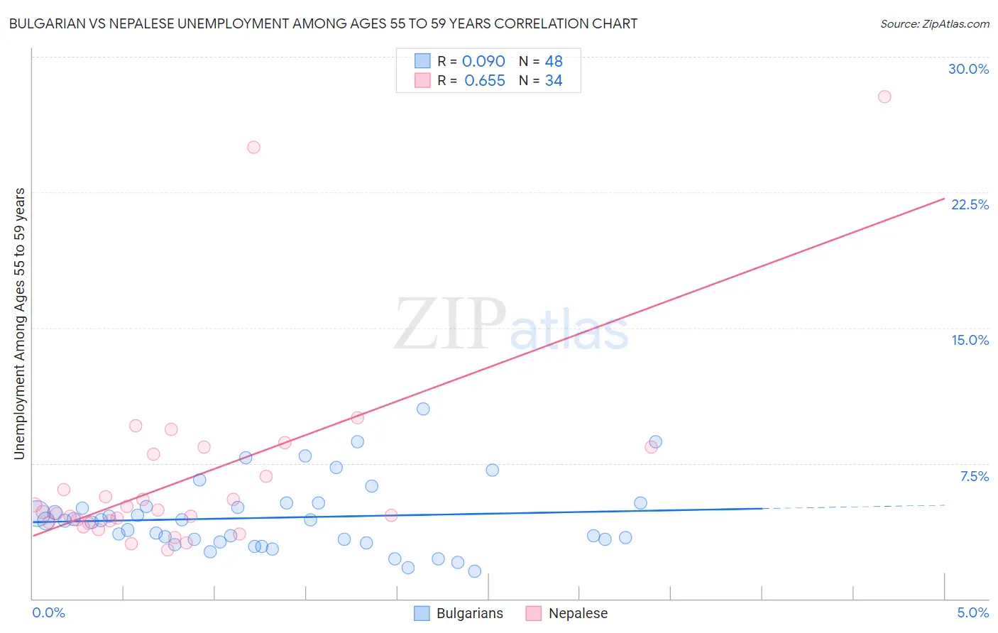 Bulgarian vs Nepalese Unemployment Among Ages 55 to 59 years