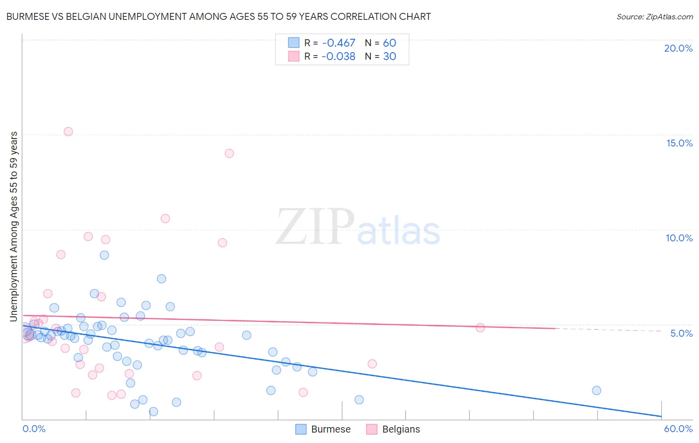 Burmese vs Belgian Unemployment Among Ages 55 to 59 years