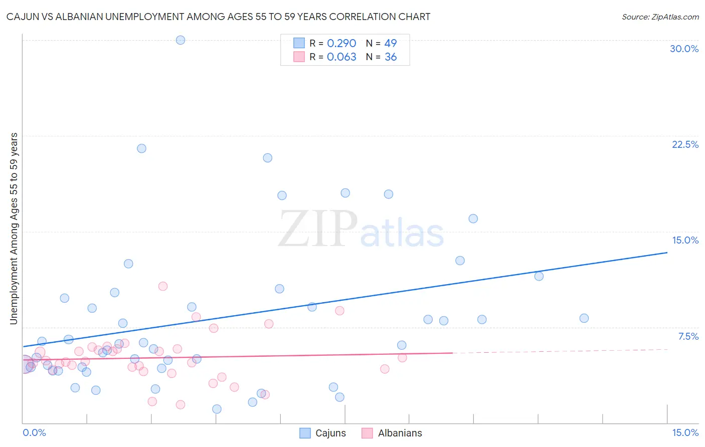 Cajun vs Albanian Unemployment Among Ages 55 to 59 years