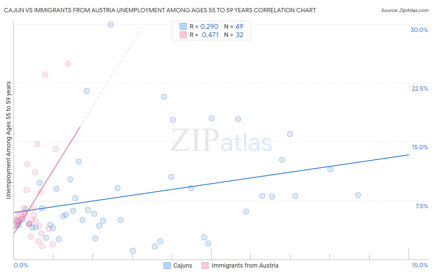 Cajun vs Immigrants from Austria Unemployment Among Ages 55 to 59 years