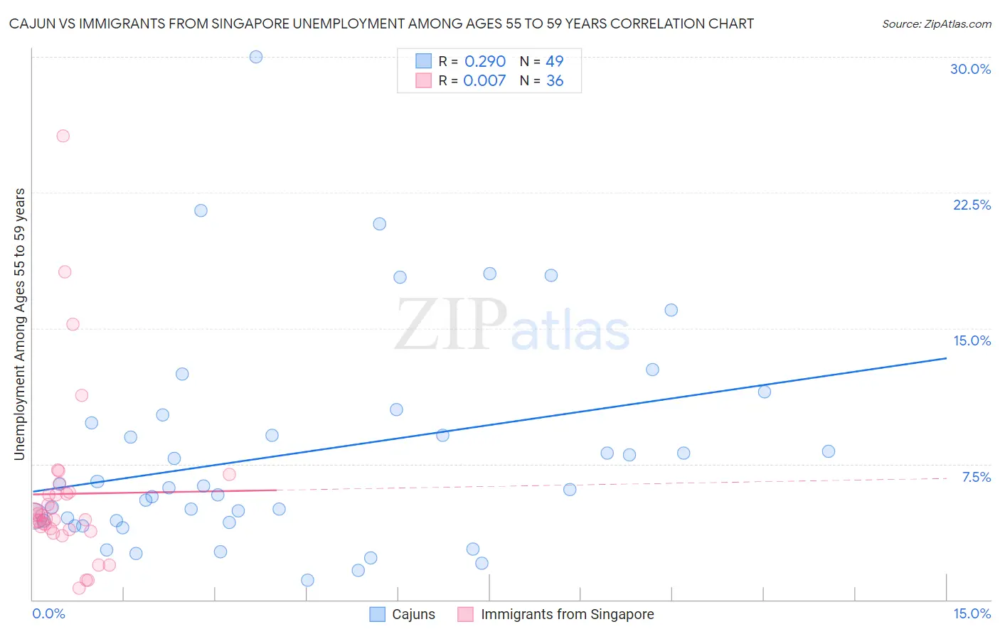 Cajun vs Immigrants from Singapore Unemployment Among Ages 55 to 59 years