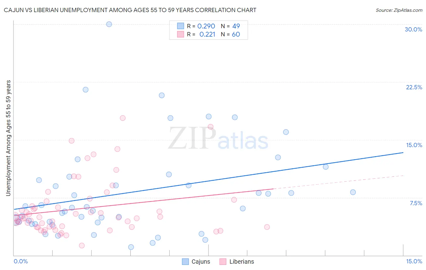 Cajun vs Liberian Unemployment Among Ages 55 to 59 years