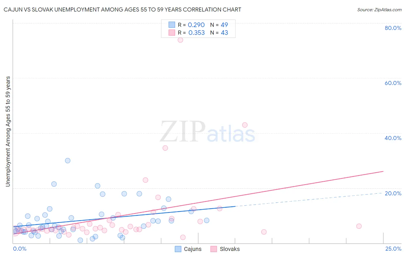 Cajun vs Slovak Unemployment Among Ages 55 to 59 years