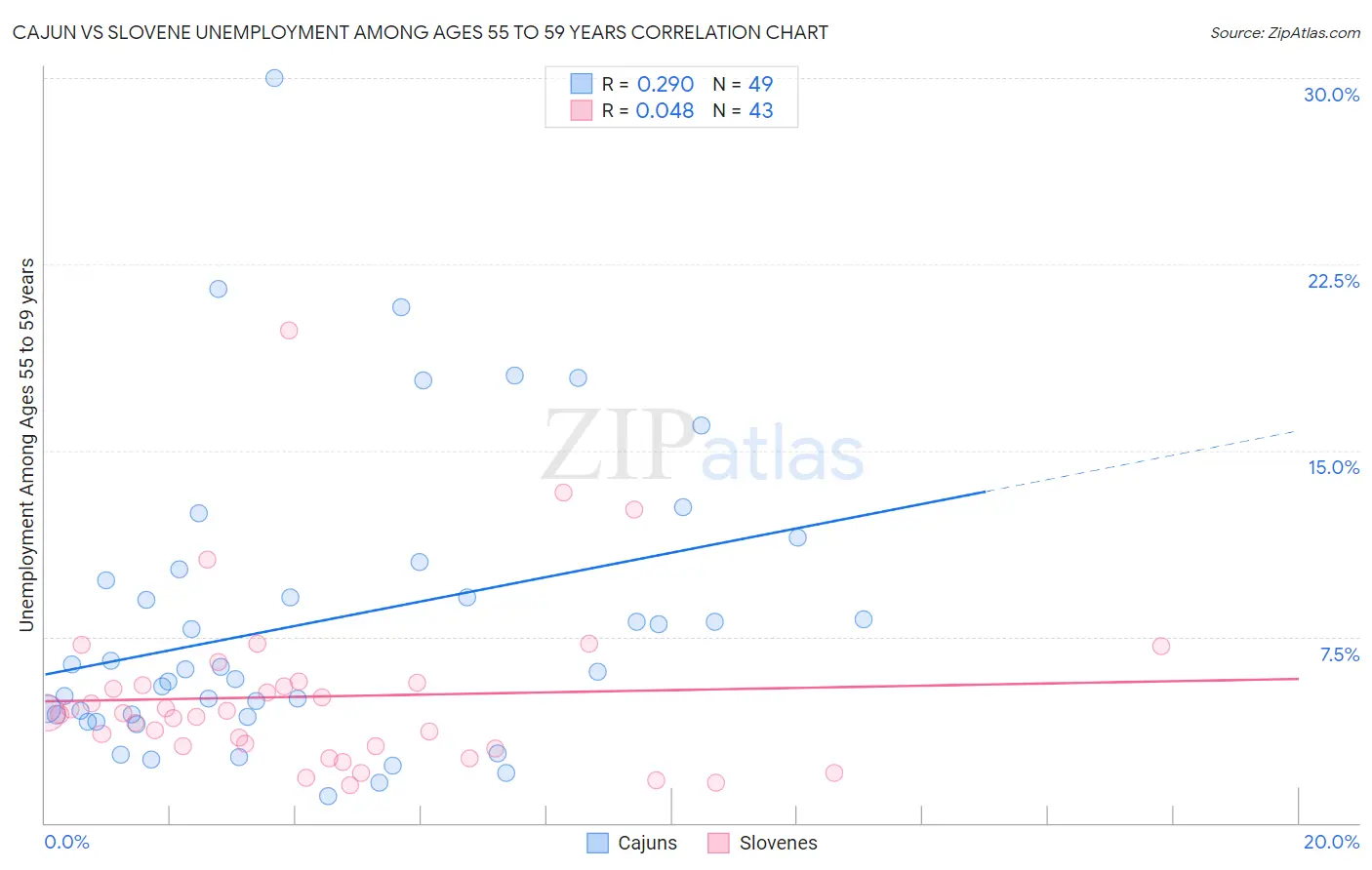 Cajun vs Slovene Unemployment Among Ages 55 to 59 years