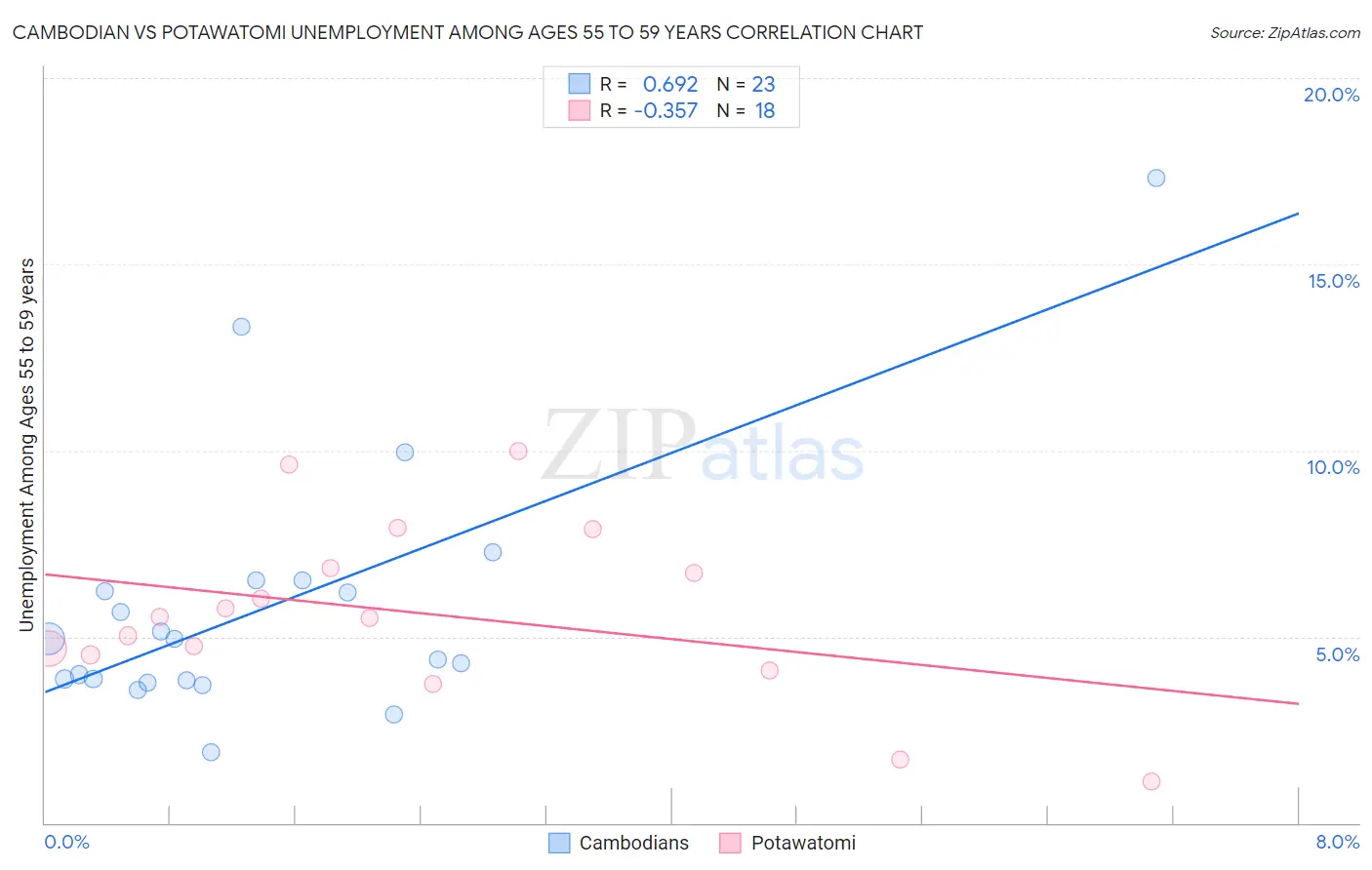 Cambodian vs Potawatomi Unemployment Among Ages 55 to 59 years