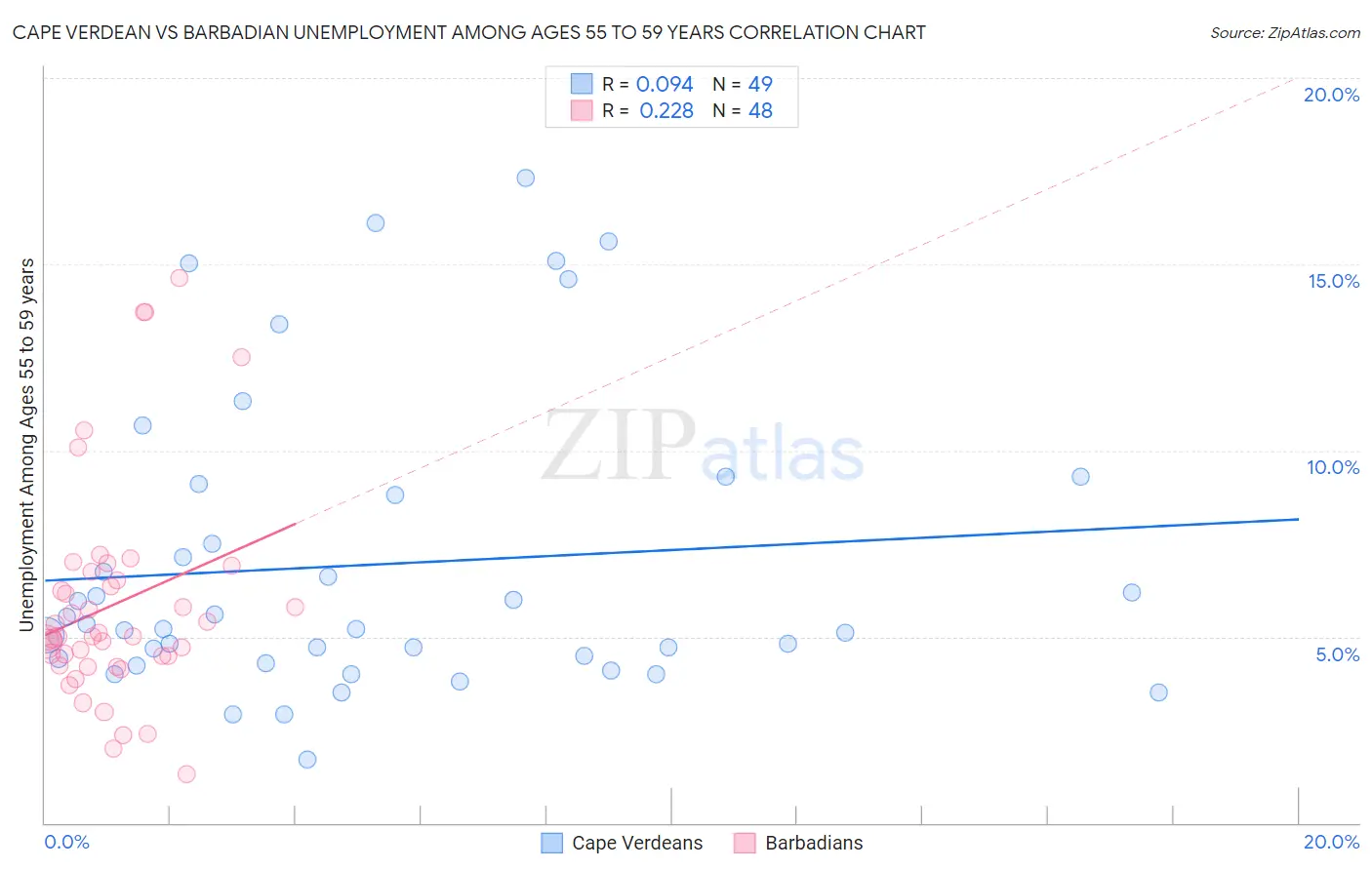 Cape Verdean vs Barbadian Unemployment Among Ages 55 to 59 years