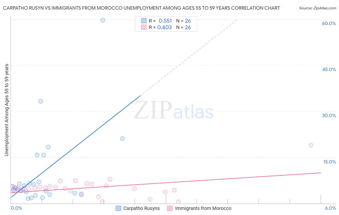 Carpatho Rusyn vs Immigrants from Morocco Unemployment Among Ages 55 to 59 years