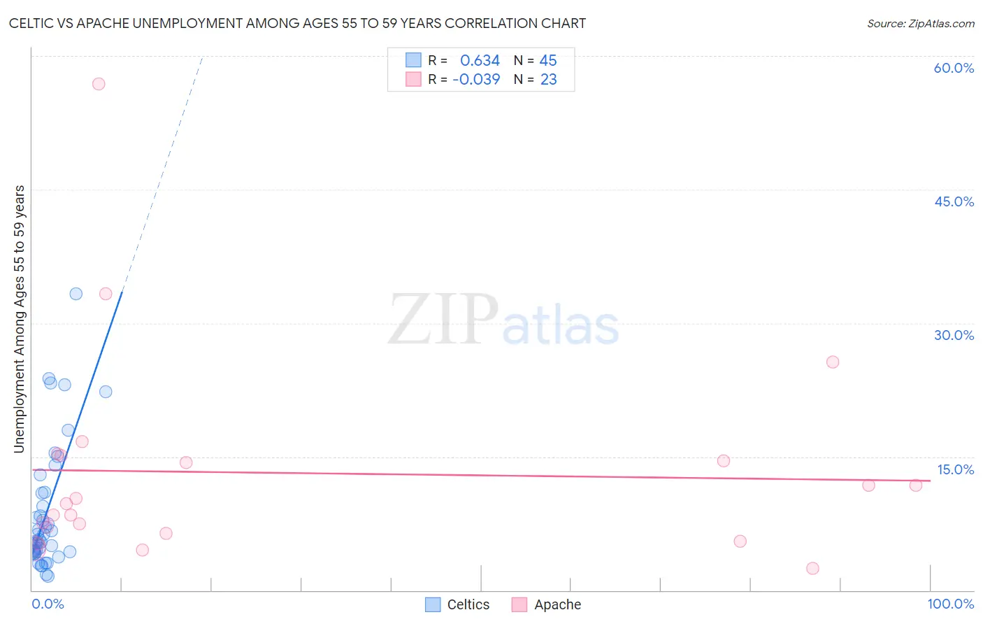 Celtic vs Apache Unemployment Among Ages 55 to 59 years