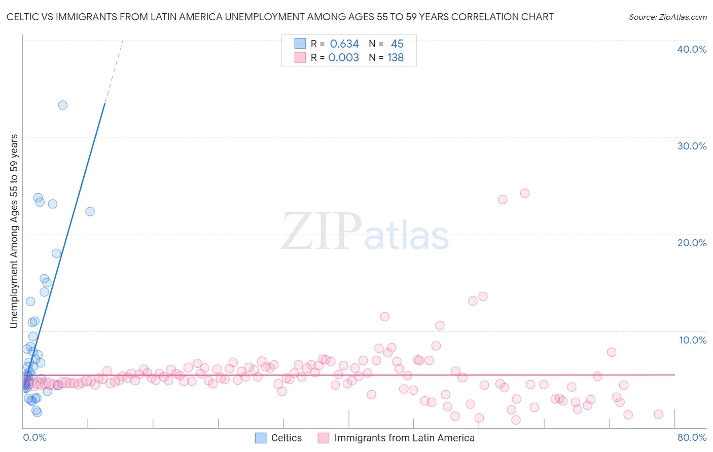 Celtic vs Immigrants from Latin America Unemployment Among Ages 55 to 59 years