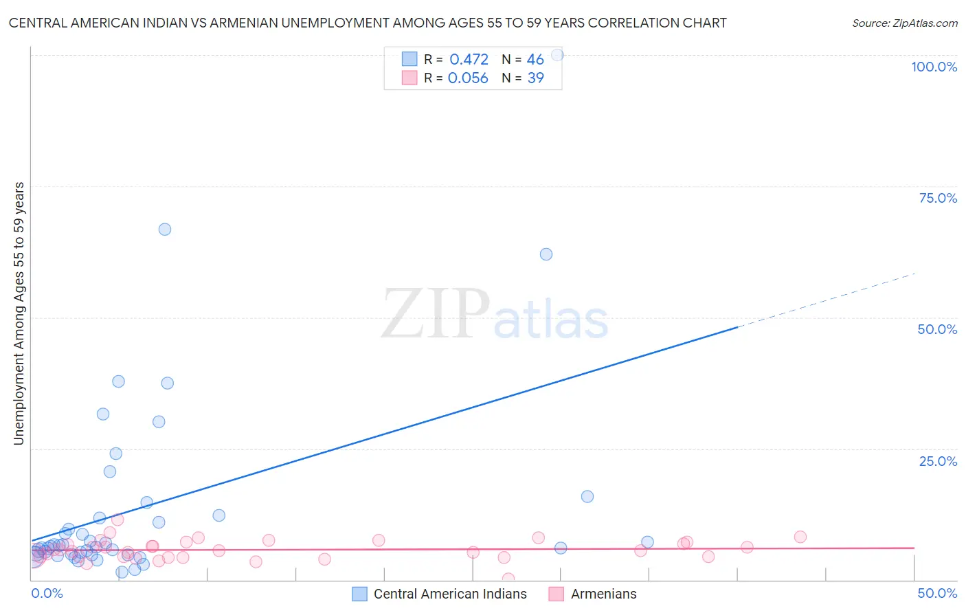 Central American Indian vs Armenian Unemployment Among Ages 55 to 59 years