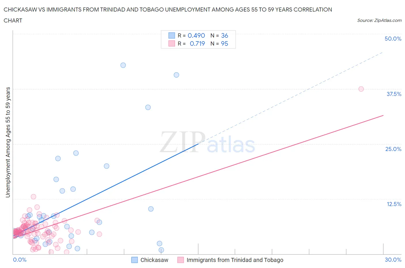 Chickasaw vs Immigrants from Trinidad and Tobago Unemployment Among Ages 55 to 59 years