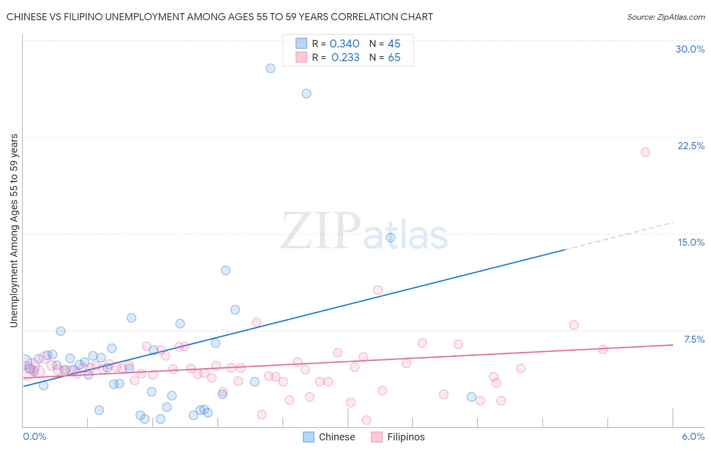 Chinese vs Filipino Unemployment Among Ages 55 to 59 years