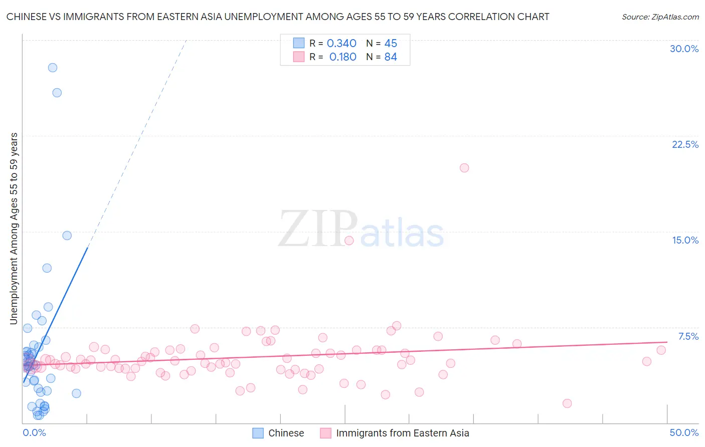 Chinese vs Immigrants from Eastern Asia Unemployment Among Ages 55 to 59 years