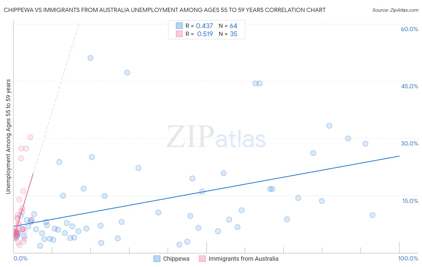 Chippewa vs Immigrants from Australia Unemployment Among Ages 55 to 59 years