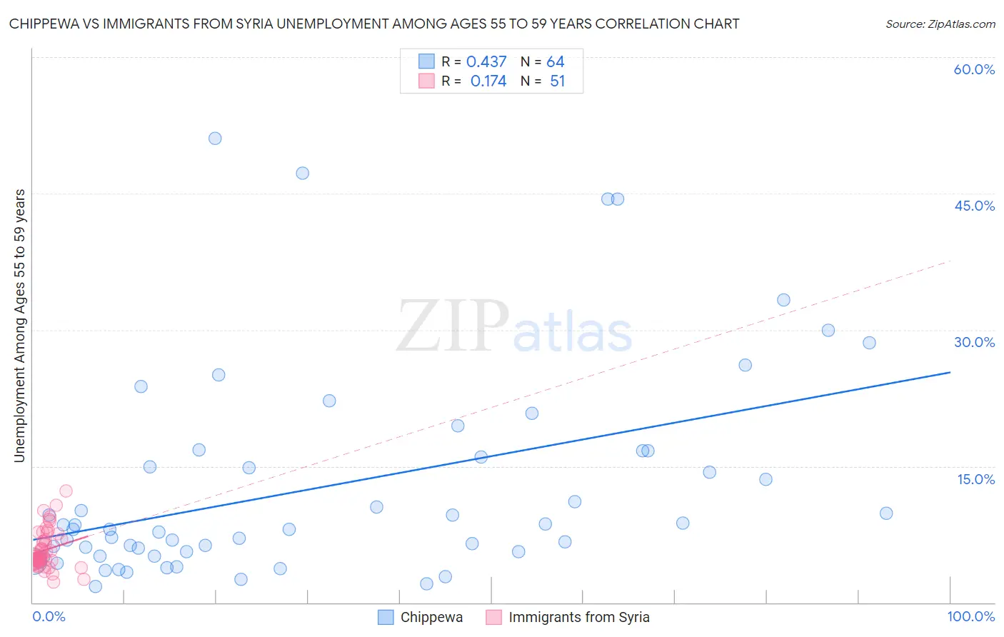 Chippewa vs Immigrants from Syria Unemployment Among Ages 55 to 59 years