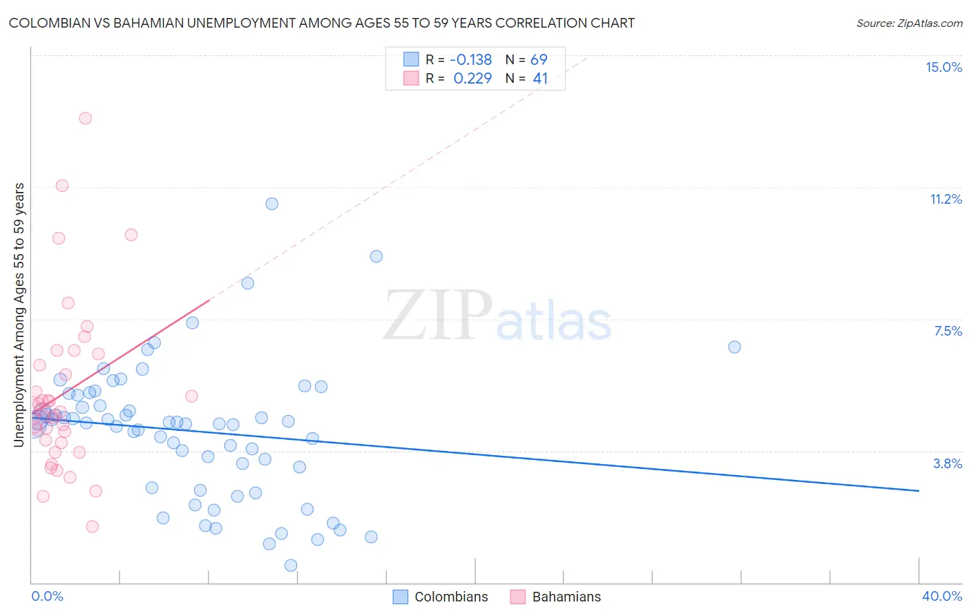 Colombian vs Bahamian Unemployment Among Ages 55 to 59 years