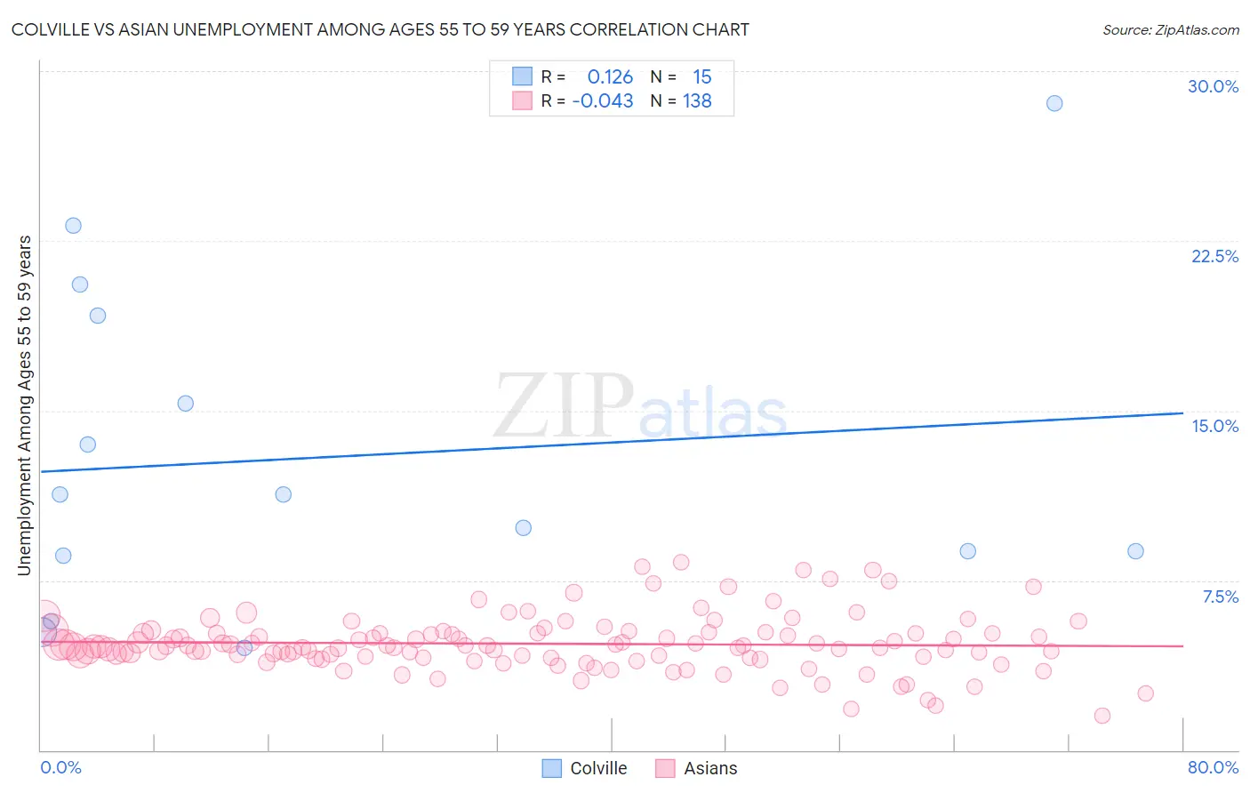 Colville vs Asian Unemployment Among Ages 55 to 59 years