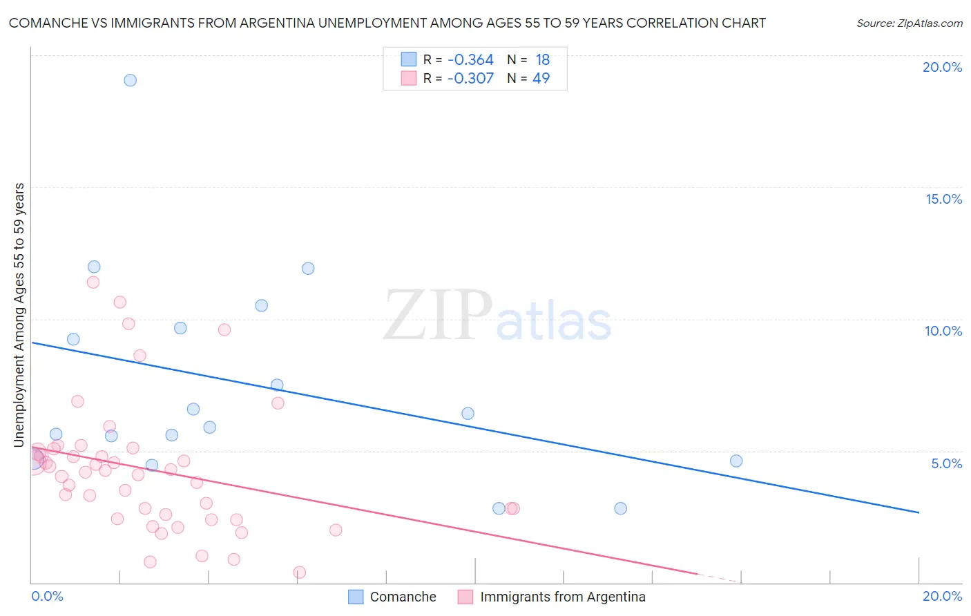 Comanche vs Immigrants from Argentina Unemployment Among Ages 55 to 59 years