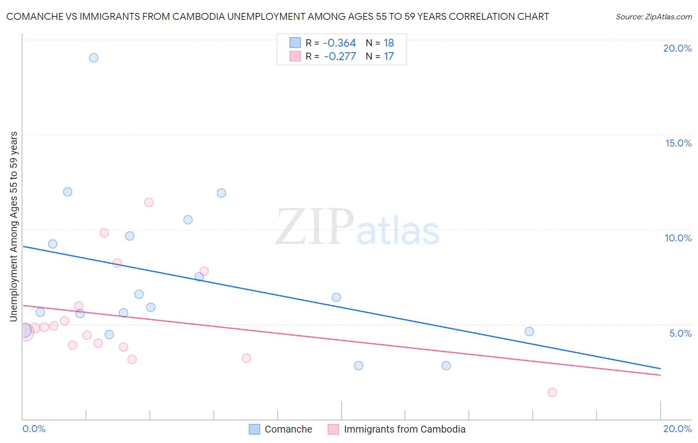 Comanche vs Immigrants from Cambodia Unemployment Among Ages 55 to 59 years