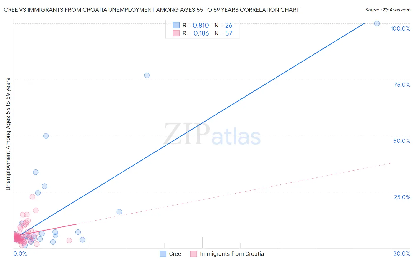 Cree vs Immigrants from Croatia Unemployment Among Ages 55 to 59 years