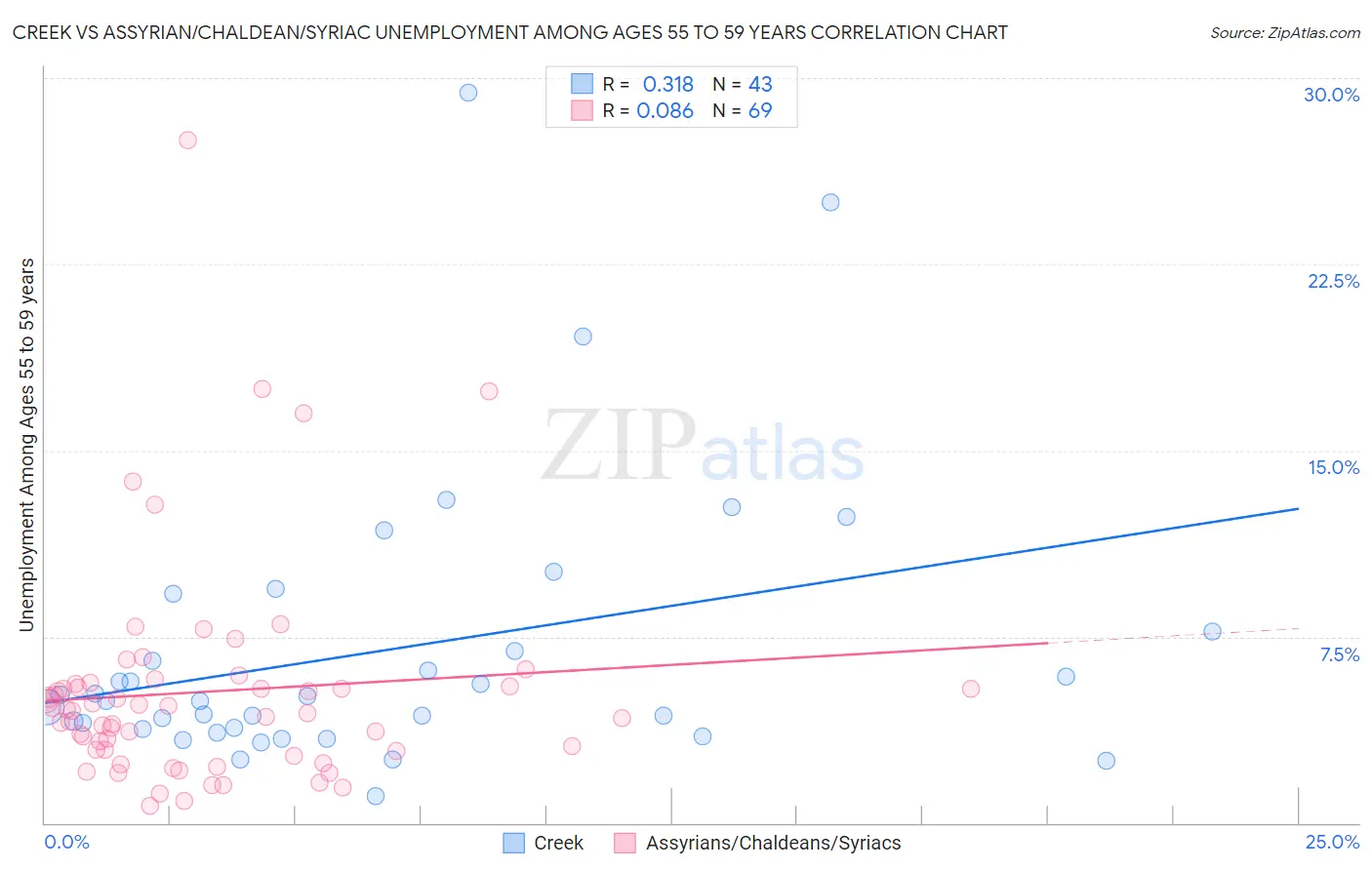 Creek vs Assyrian/Chaldean/Syriac Unemployment Among Ages 55 to 59 years