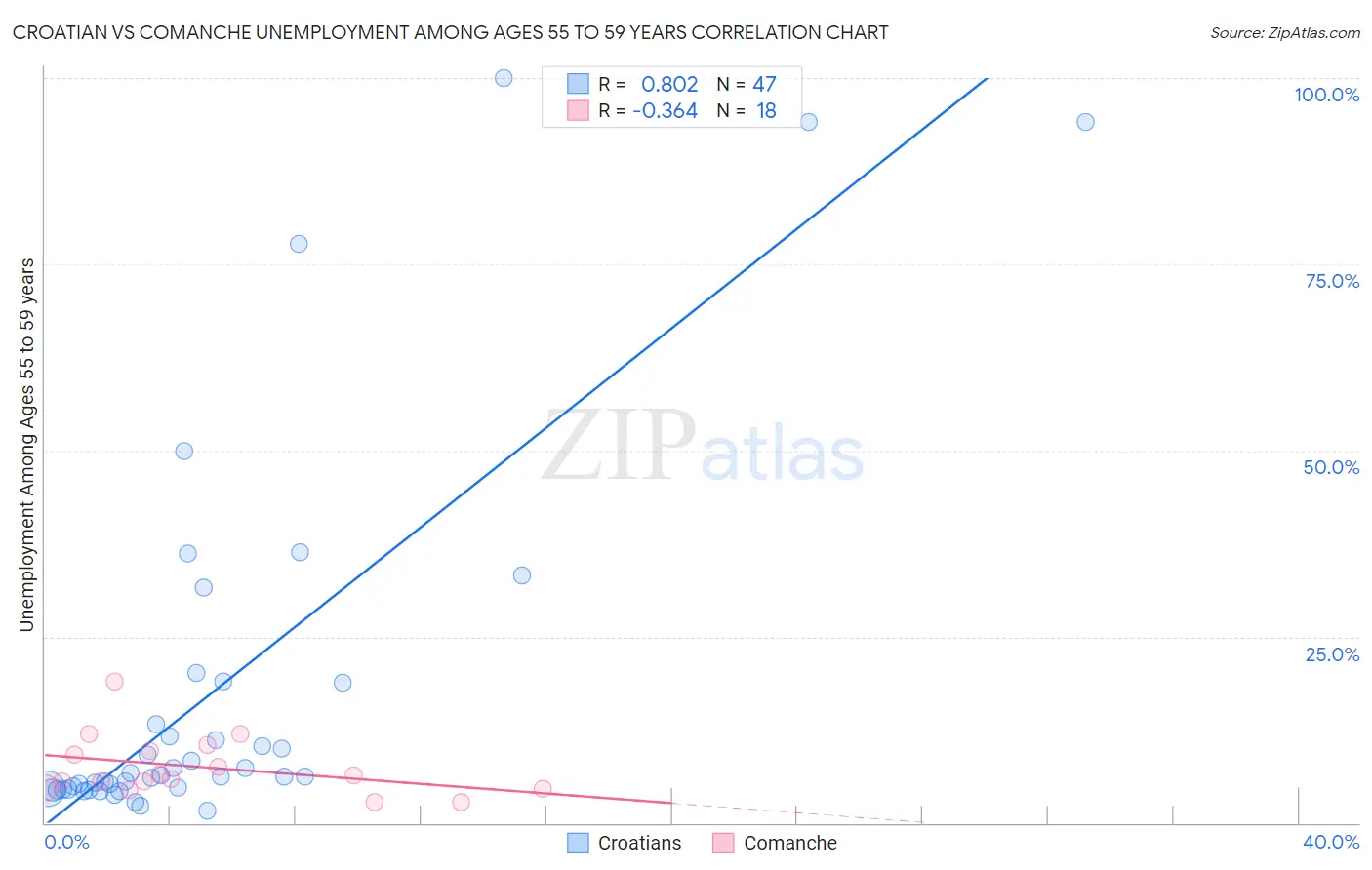 Croatian vs Comanche Unemployment Among Ages 55 to 59 years