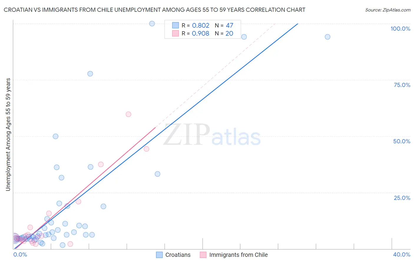 Croatian vs Immigrants from Chile Unemployment Among Ages 55 to 59 years