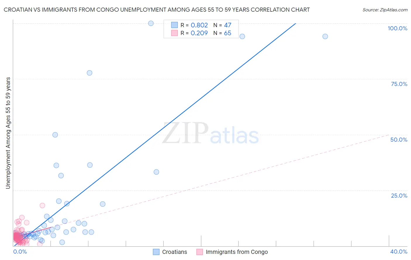 Croatian vs Immigrants from Congo Unemployment Among Ages 55 to 59 years