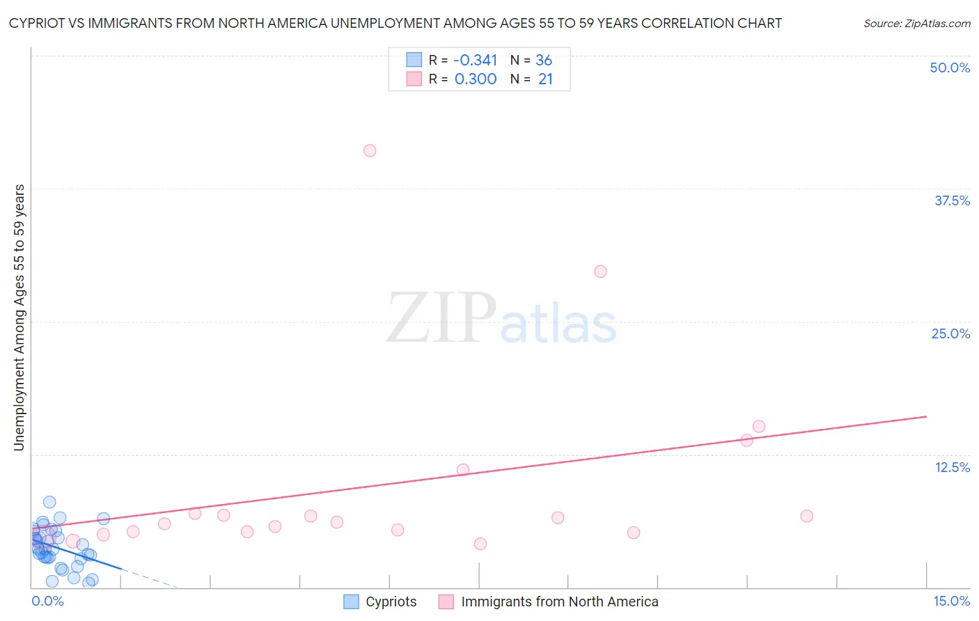 Cypriot vs Immigrants from North America Unemployment Among Ages 55 to 59 years