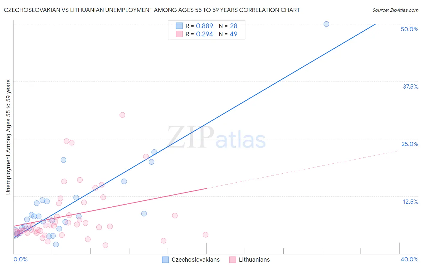 Czechoslovakian vs Lithuanian Unemployment Among Ages 55 to 59 years